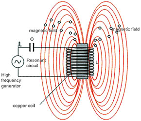Figure 3. Circuit diagram representing induction heating process.